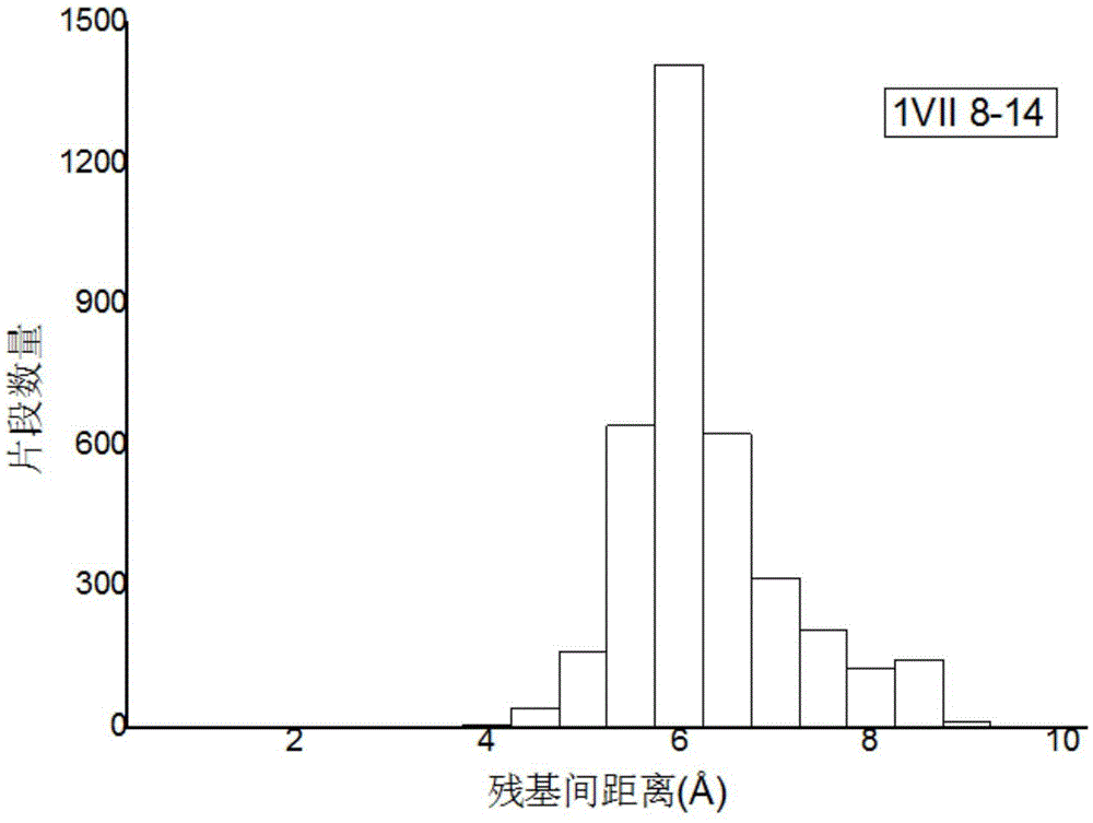 Method for constructing distance model between protein residues based on Bolzmann probability density function