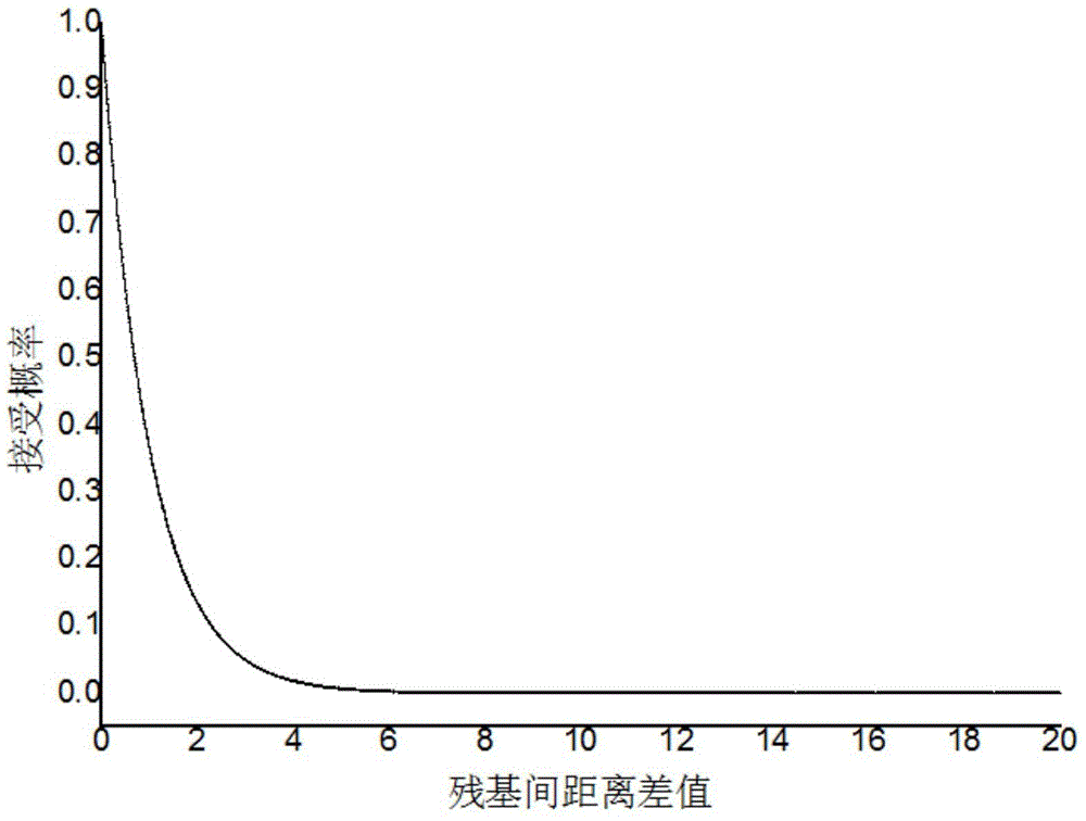 Method for constructing distance model between protein residues based on Bolzmann probability density function