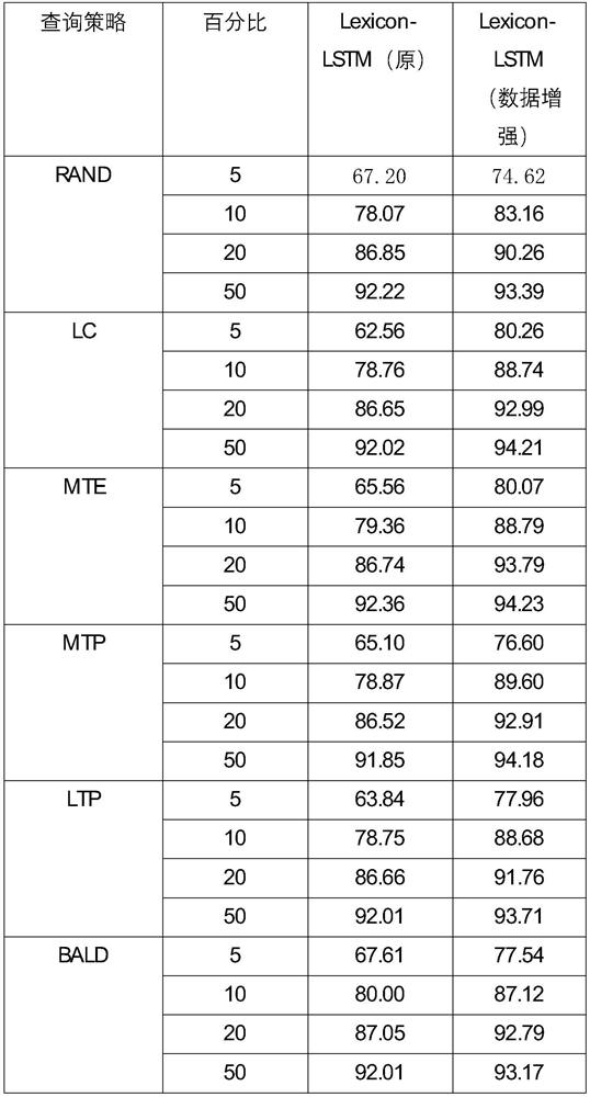 A Small Sample Named Entity Recognition Method Based on Data Augmentation and Active Learning