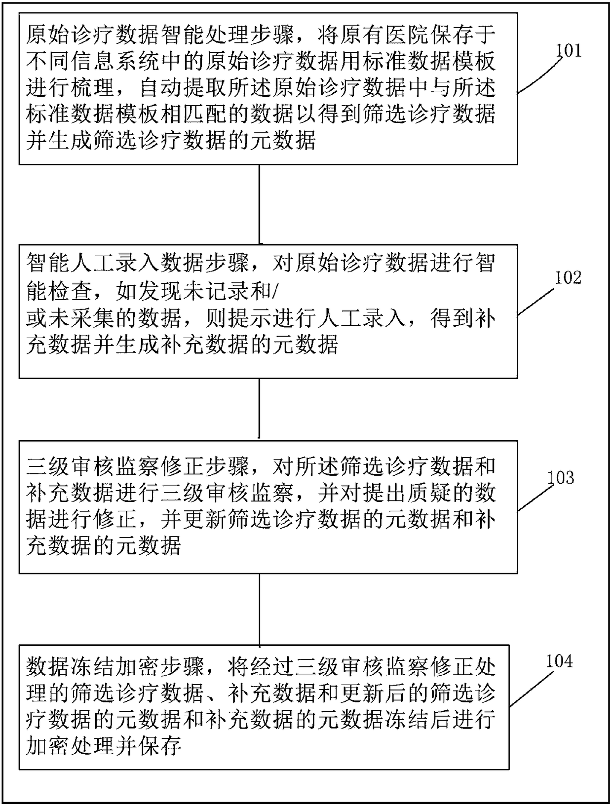 Traceable diagnosis and treatment data processing method and system