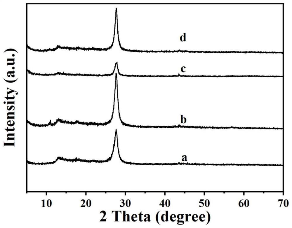 Preparation method of composite visible light catalyst graphene quantum dot/graphite-phase nitrogen carbide