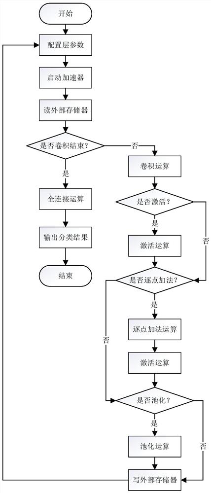 Streamlined convolution computing architecture design method and residual network acceleration system