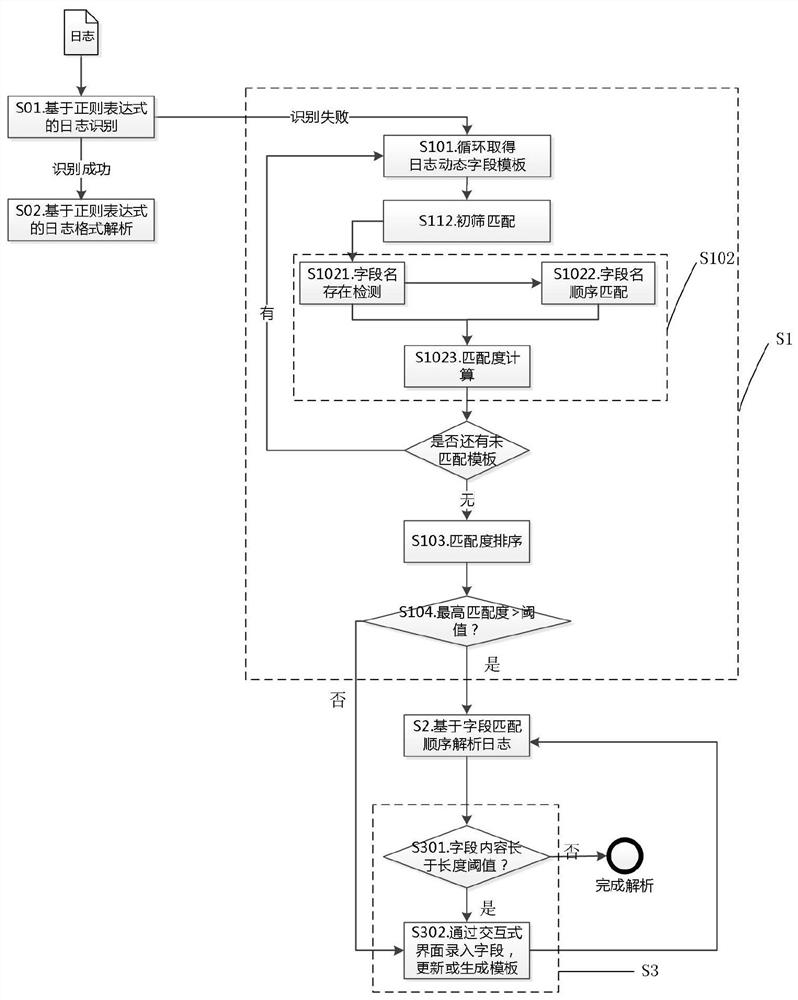 Log analysis method and system based on dynamic field template