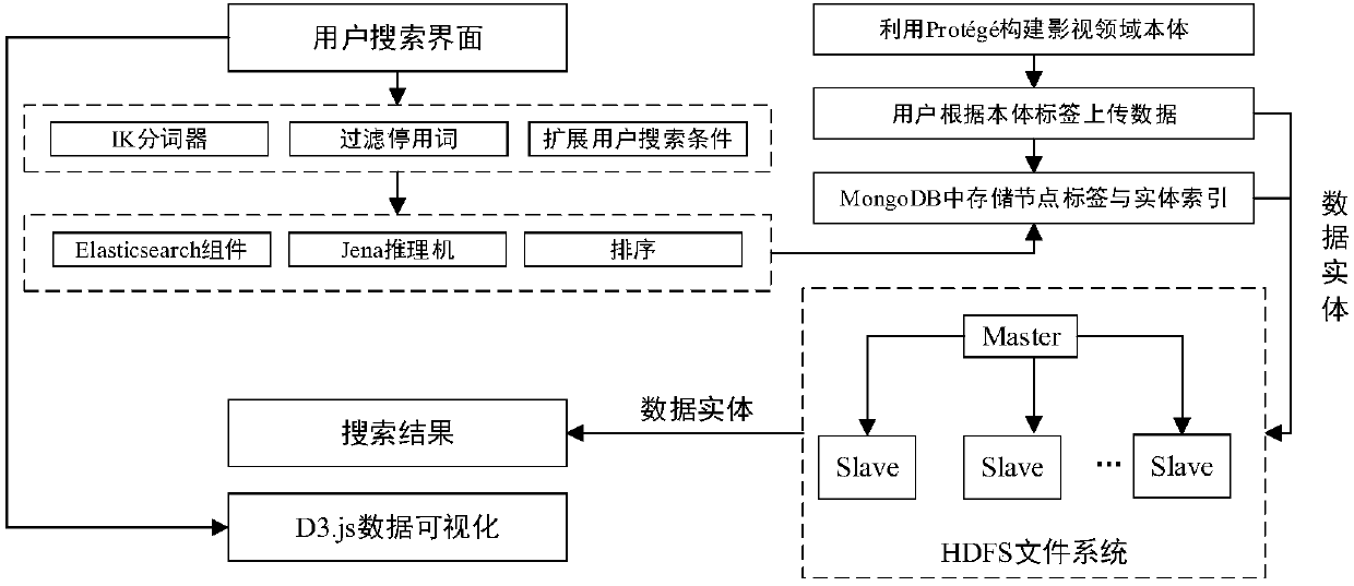 Unstructured data managing method for field of film and television materials