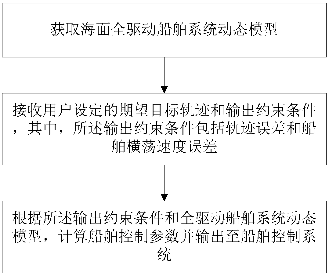 Adaptive tracking control method and adaptive tracking control system for sea-surface all-drive ships