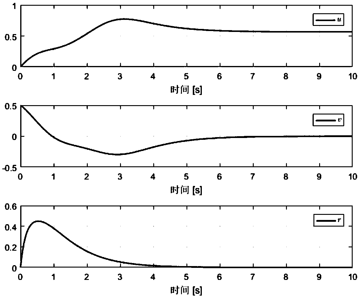 Adaptive tracking control method and adaptive tracking control system for sea-surface all-drive ships