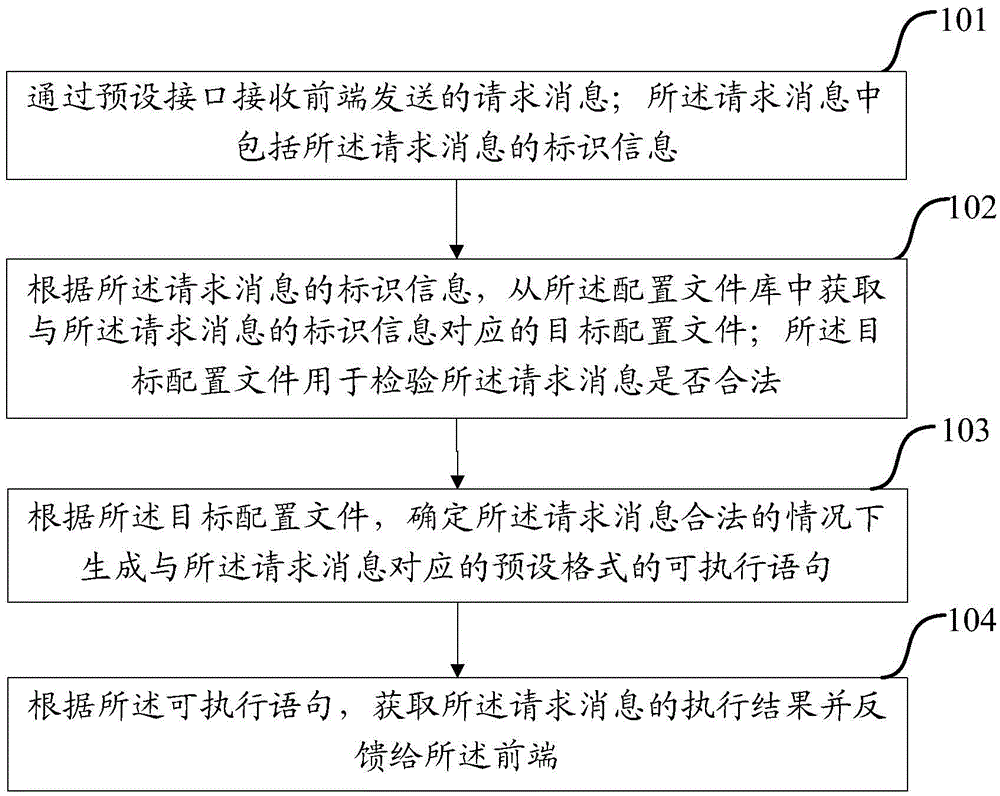 Message processing method and apparatus