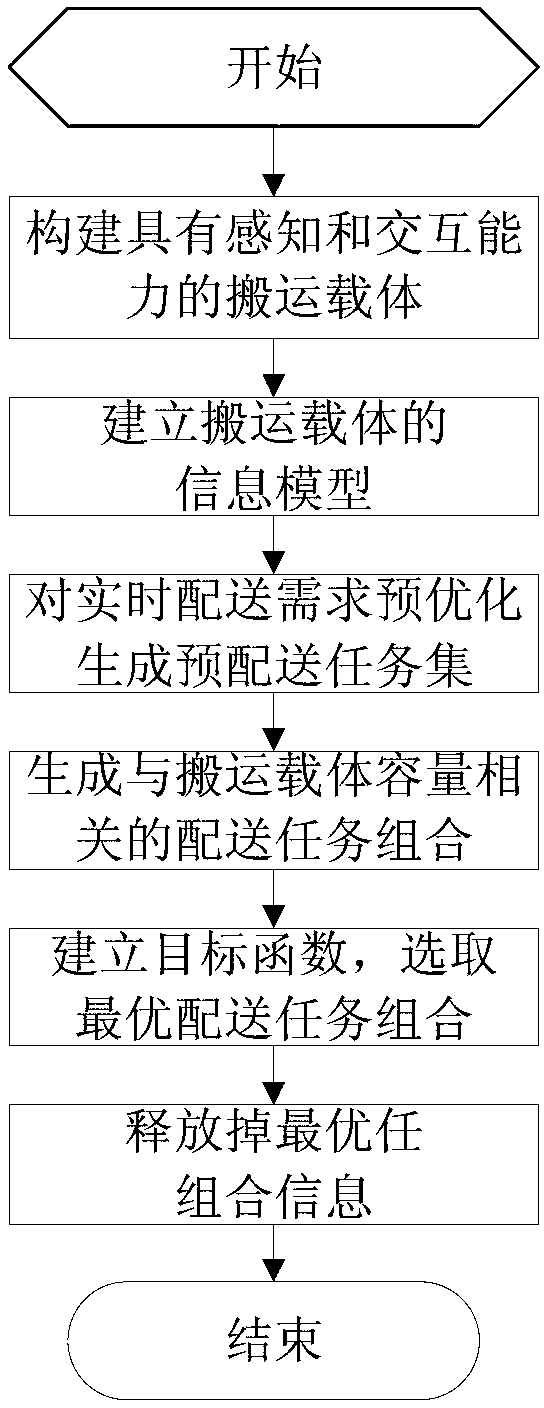 Material delivery task dynamic distribution method based on internet of things technology