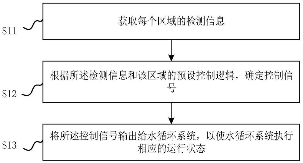 A control method and device for a water circulation system, and a water circulation system