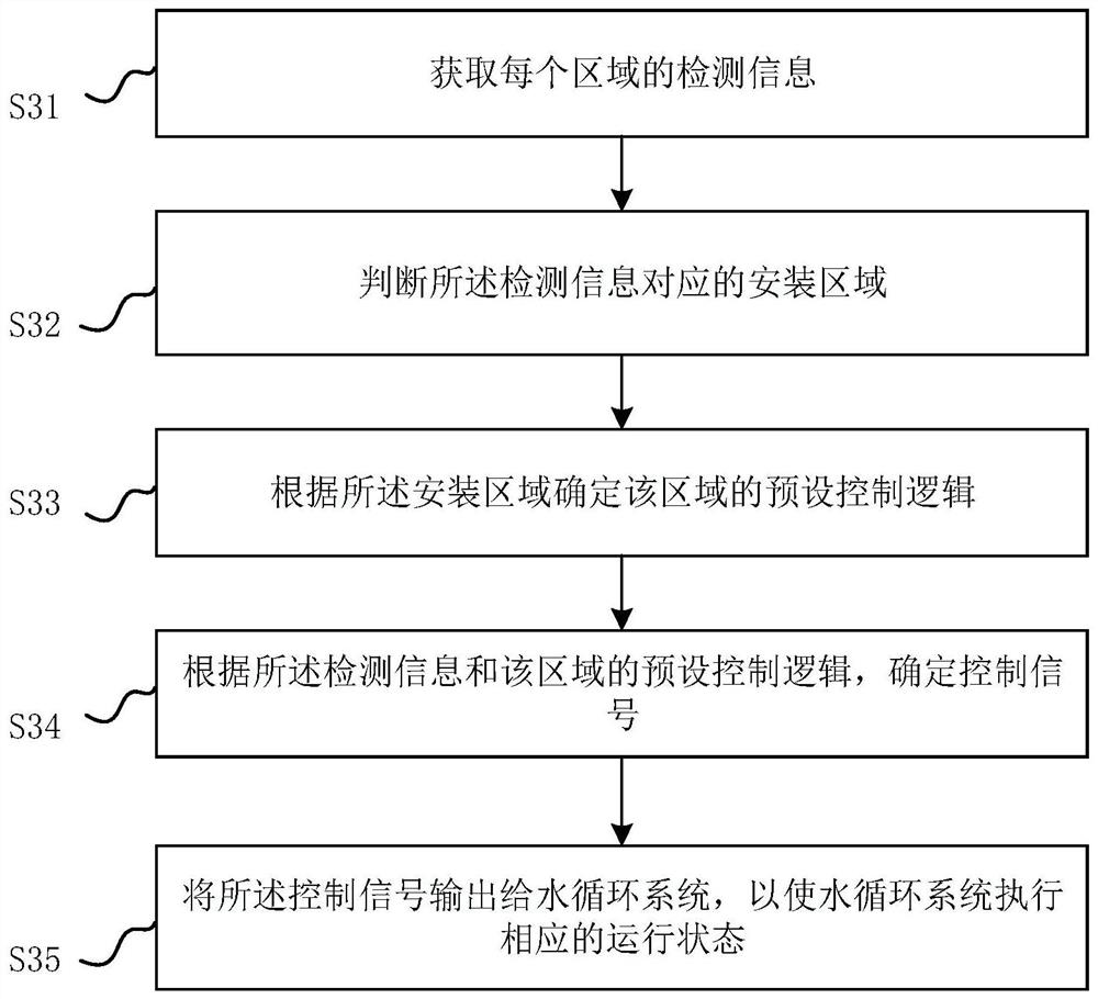 A control method and device for a water circulation system, and a water circulation system