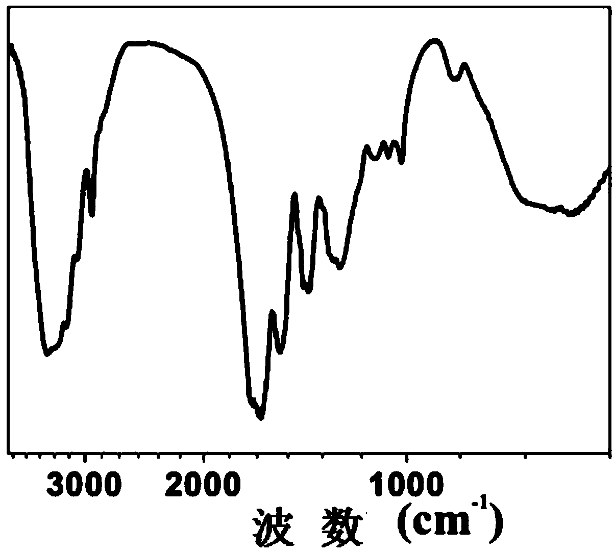 3D-printable high-strength temperature-sensitive supramolecular hydrogel and preparation method thereof