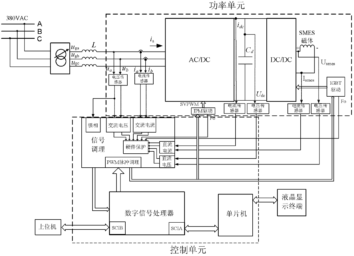 Grid-connected full digital monitoring system for controllable high-temperature superconducting magnetic energy storage (SMES) system