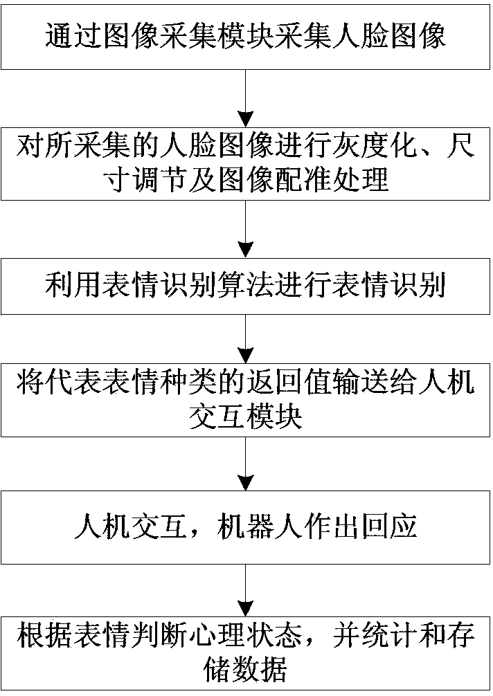 Man-machine motion interaction system and method based on expression recognition