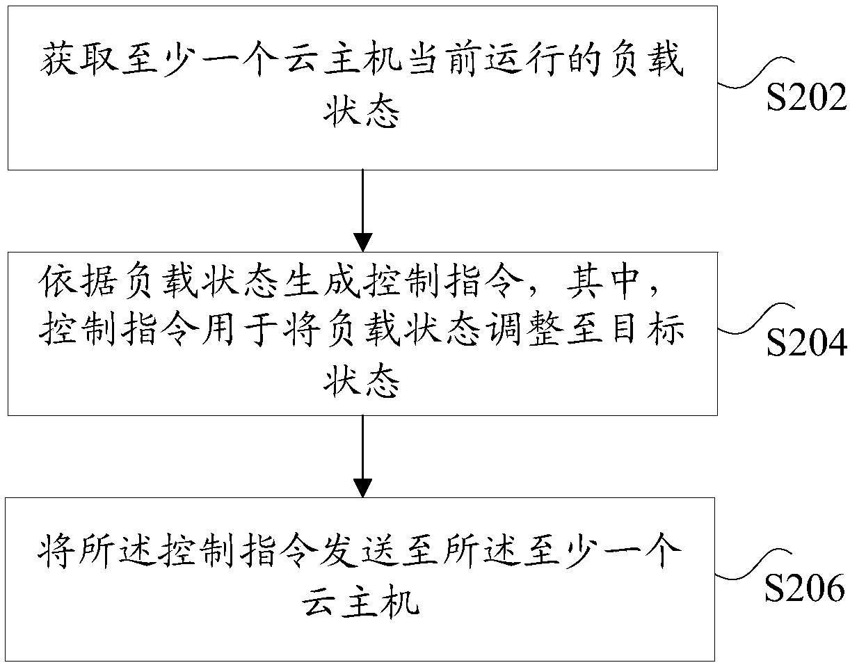 Load state control method and system