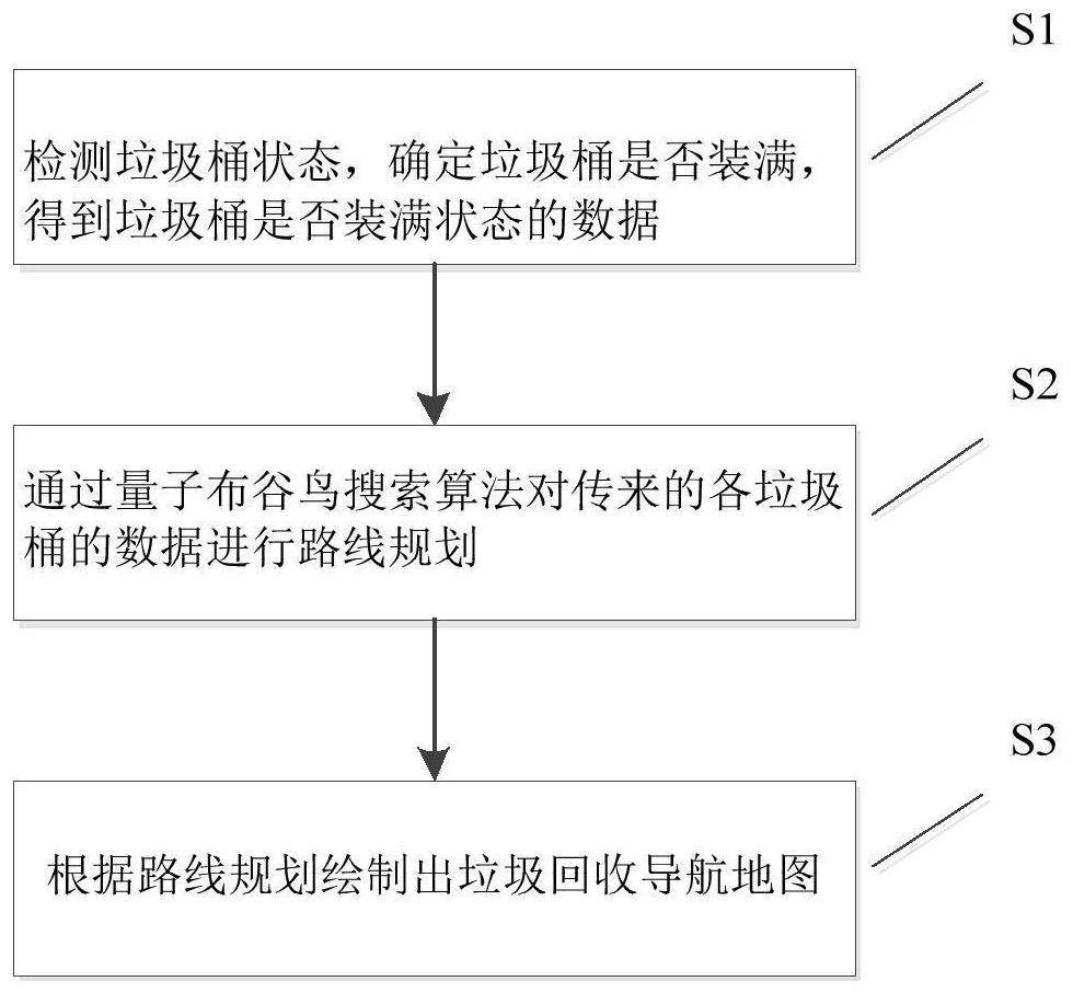 Intelligent Garbage Collection Path Planning Method Based on Quantum Cuckoo Search Algorithm