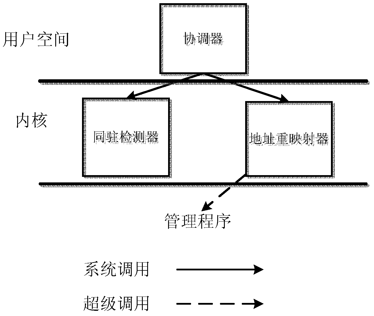 Virtual machine simultaneous-locating detection method based on hidden channel under cloud environment