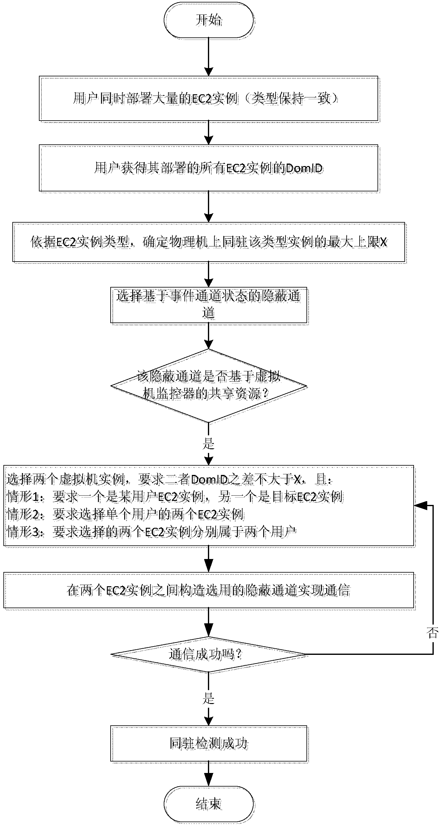 Virtual machine simultaneous-locating detection method based on hidden channel under cloud environment