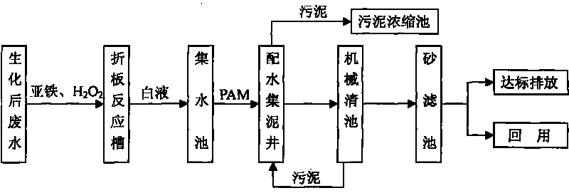 Method for deeply processing waste water from paper making