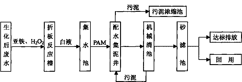 Method for deeply processing waste water from paper making