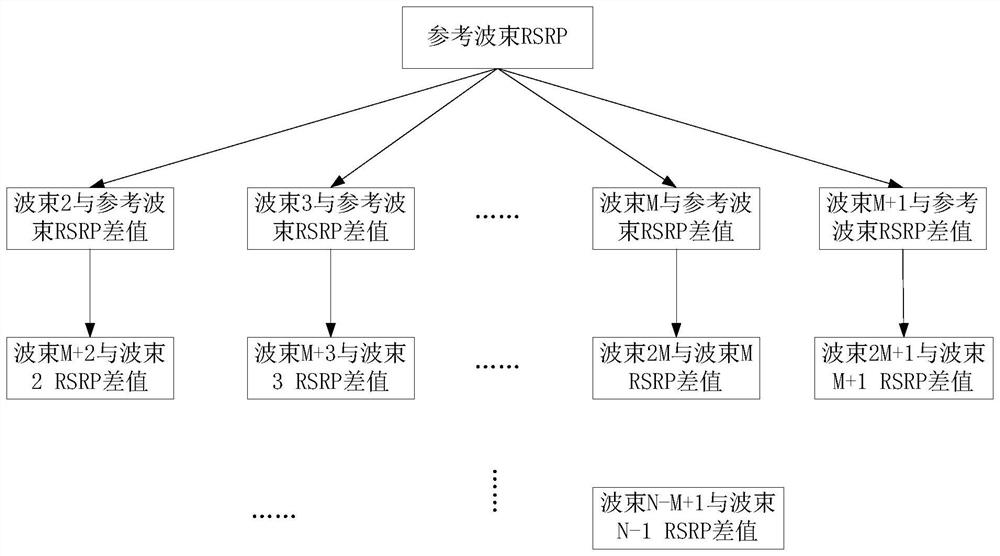 Beam measurement reporting method and system in 5g communication