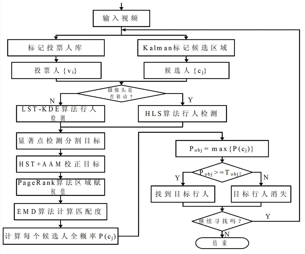 Improved weighting region matching high-altitude video pedestrian recognizing method