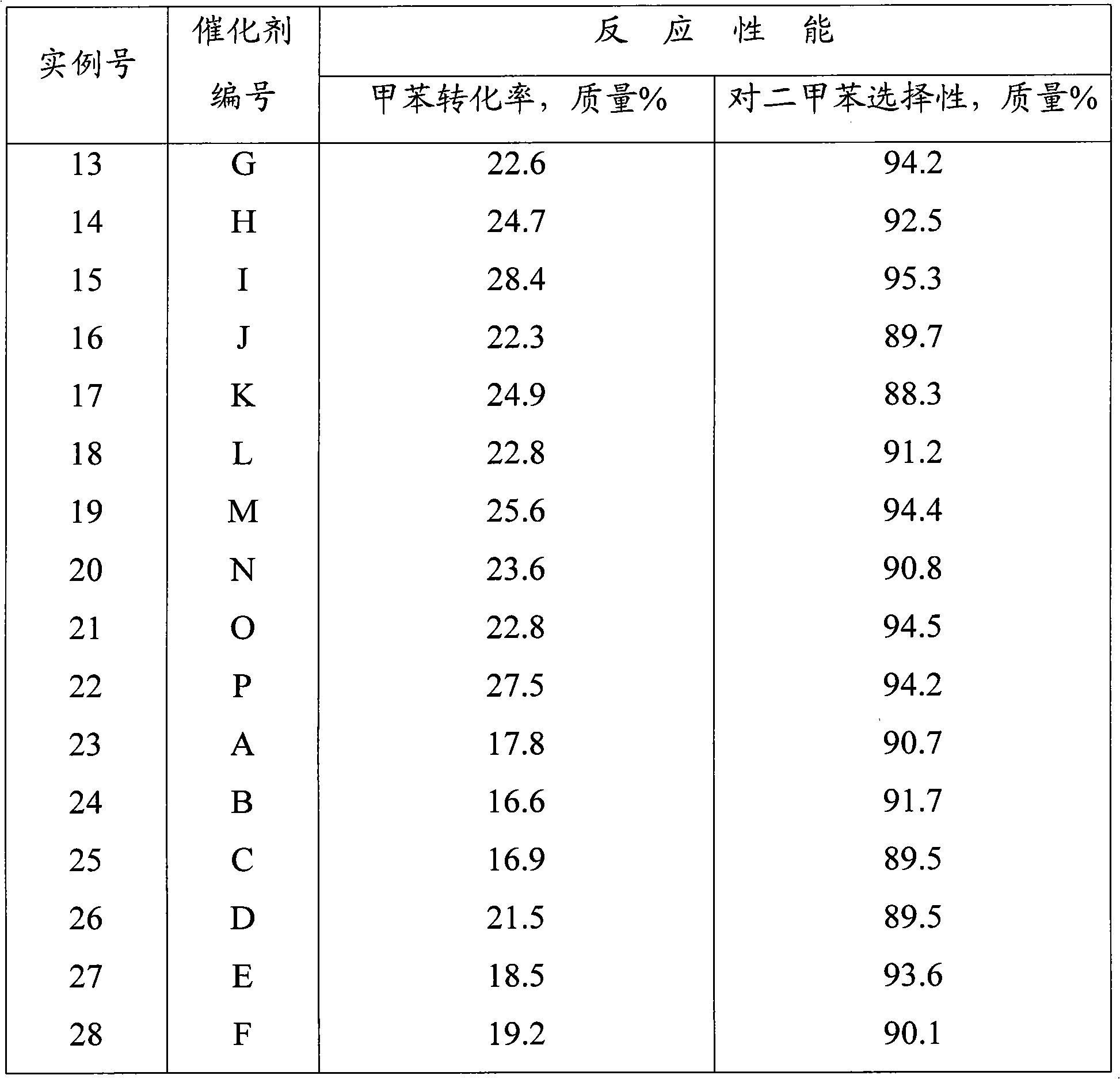 Catalyst for toluene alkylation reaction, and preparation method thereof