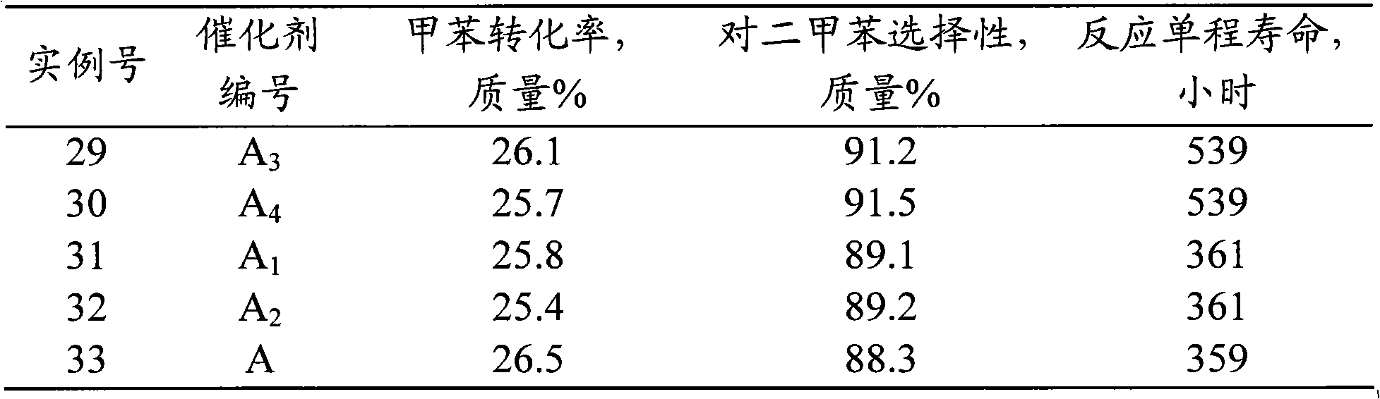 Catalyst for toluene alkylation reaction, and preparation method thereof