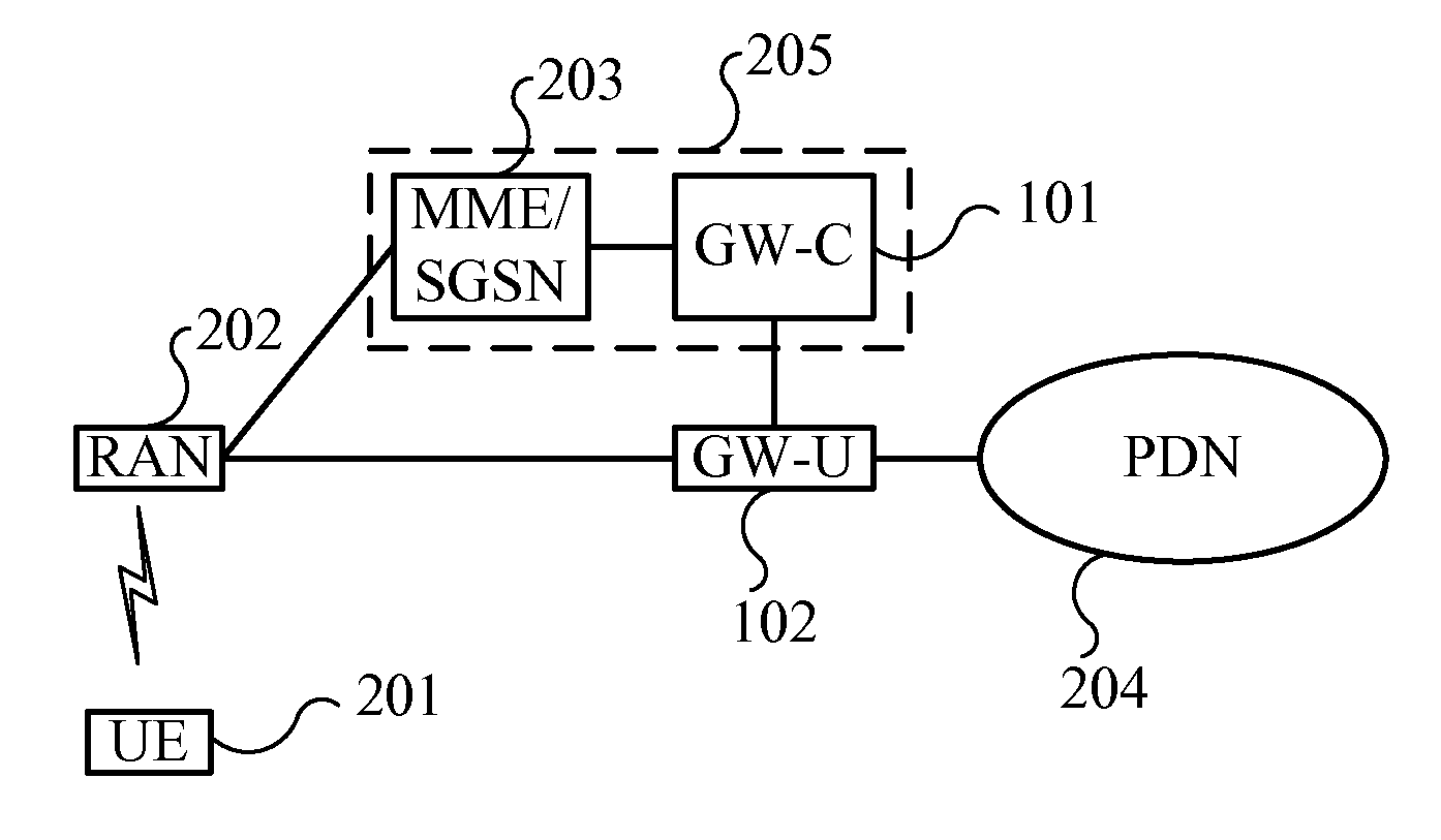 Gateway system, device and communication method