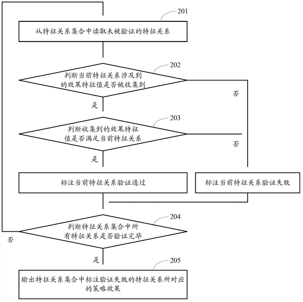 System testing method and device