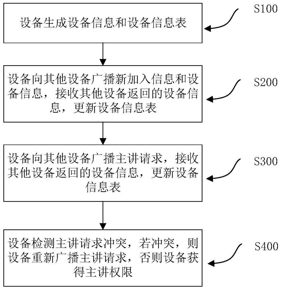 A device, method and system for resolving request conflicts