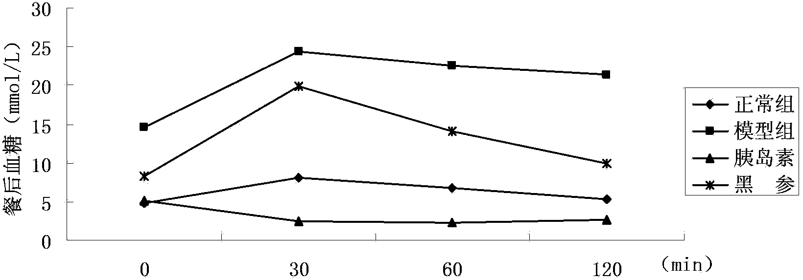 Preparation method of holothuria nobilis and application thereof in treatment of diabetes mellitus