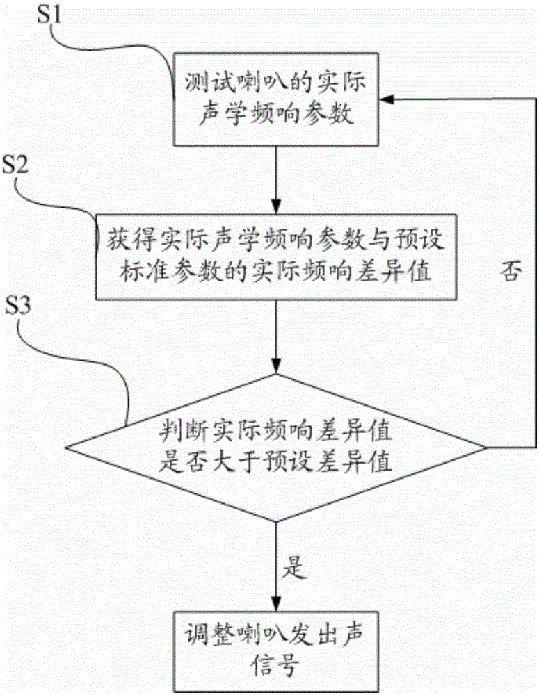 Earphone hearing adjusting method and earphone