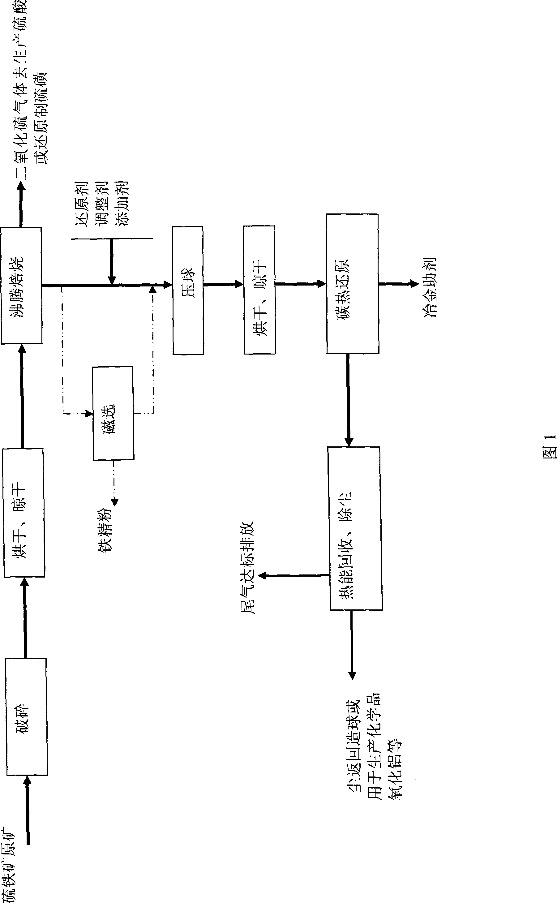 Comprehensive utilization method of middle and low grade ferro-sulphur ore