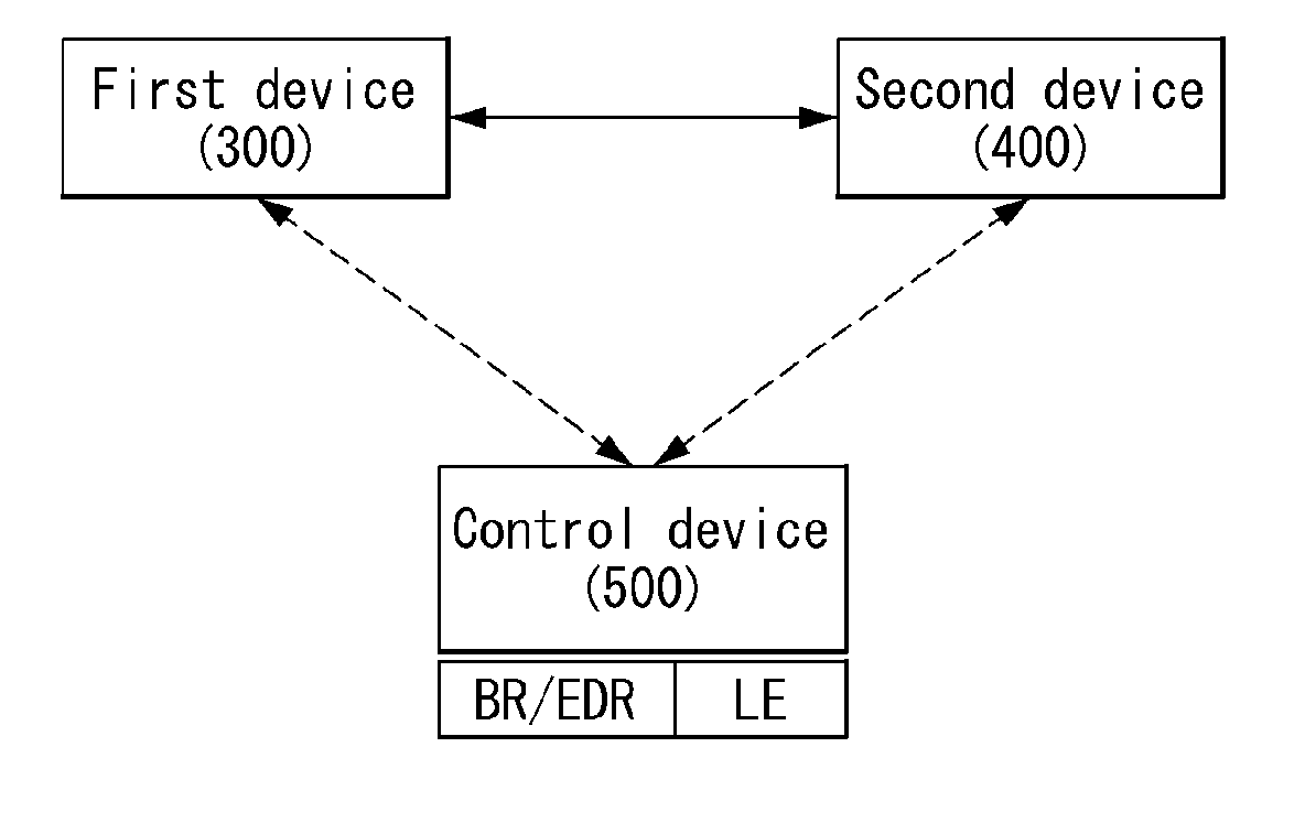 Method and device for controlling device using bluetooth technology