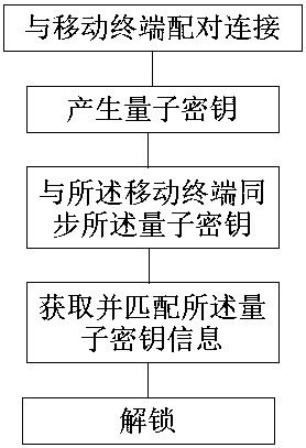 Method for implementing quantum coded lock