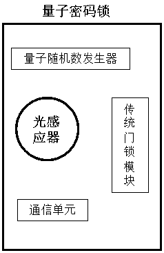 Method for implementing quantum coded lock