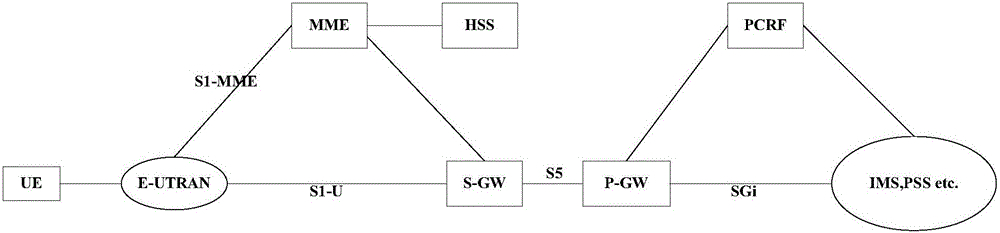 Method and system for selecting service gateway