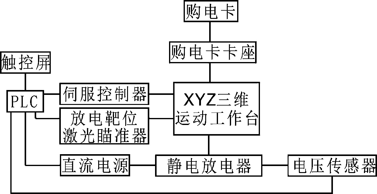 A test device for antistatic ability of electricity purchase card