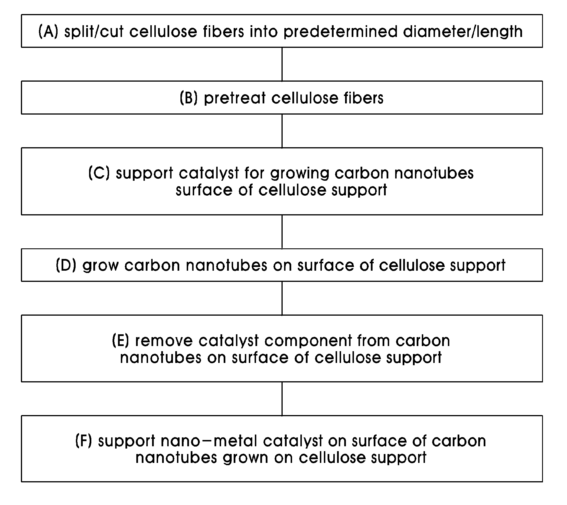 Catalyst support using cellulose fibers, preparation method thereof, supported catalyst comprising nano-metal catalyst supported on carbon nanotubes directly grown on surface of the catalyst support, and method of preparing the supported catalyst