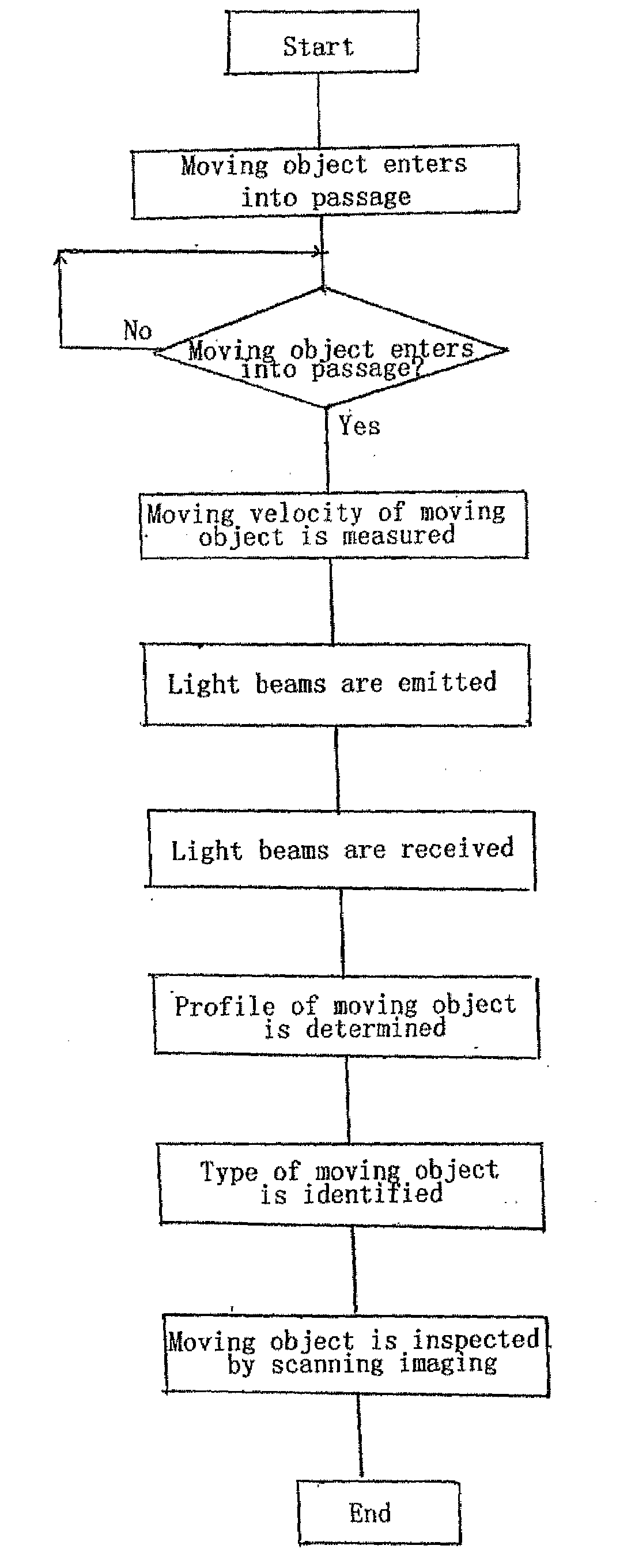 Method and system for identifying moving object, and method and system for inspecting moving object by radiation imaging