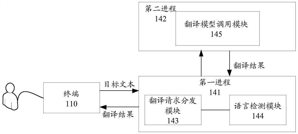 Translation model training method and device and medium