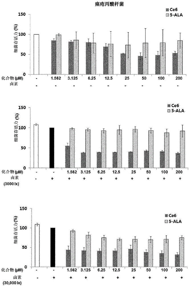 Chlorin e6 effective for treatment, prevention or improvement of acne