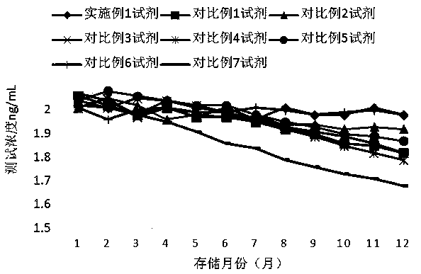 Sensitive and stable serum procalcitonin determination kit as well as preparation method and application thereof