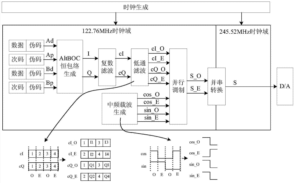 A method for generating intermediate frequency of parallel altboc navigation signal