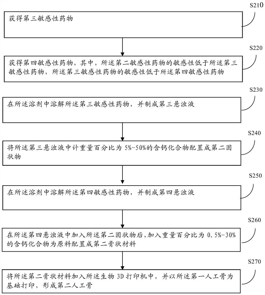 A kind of manufacturing method of 3D printing artificial bone