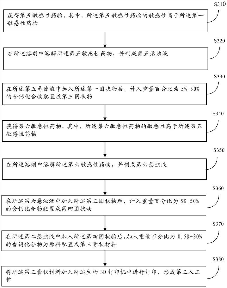 A kind of manufacturing method of 3D printing artificial bone