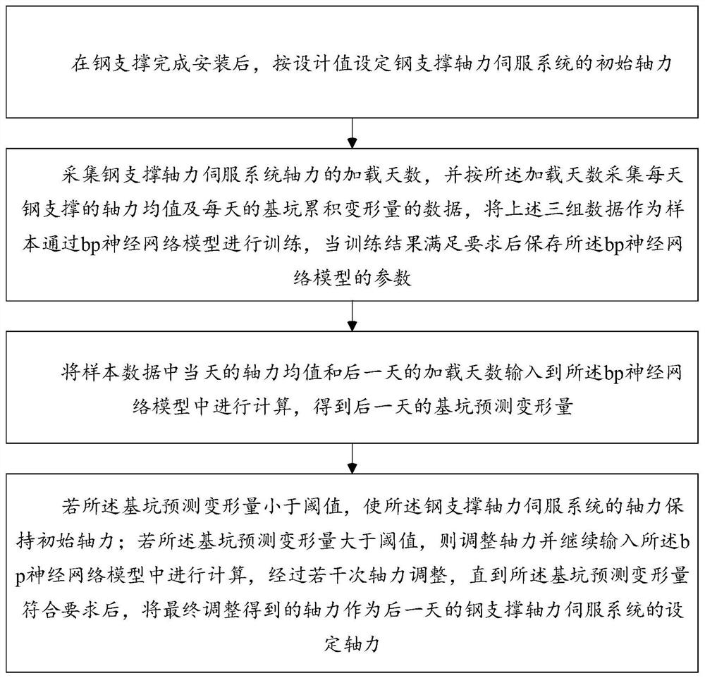 Intelligent steel support axial force adjusting method based on bp neural network