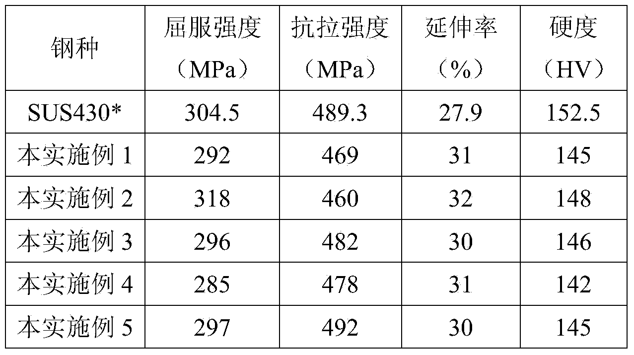 430 stainless steel for cold stamping processing, and manufacturing method thereof