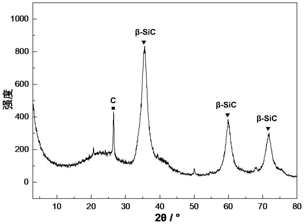 Preparation method of polymer precursor ceramic aerogel