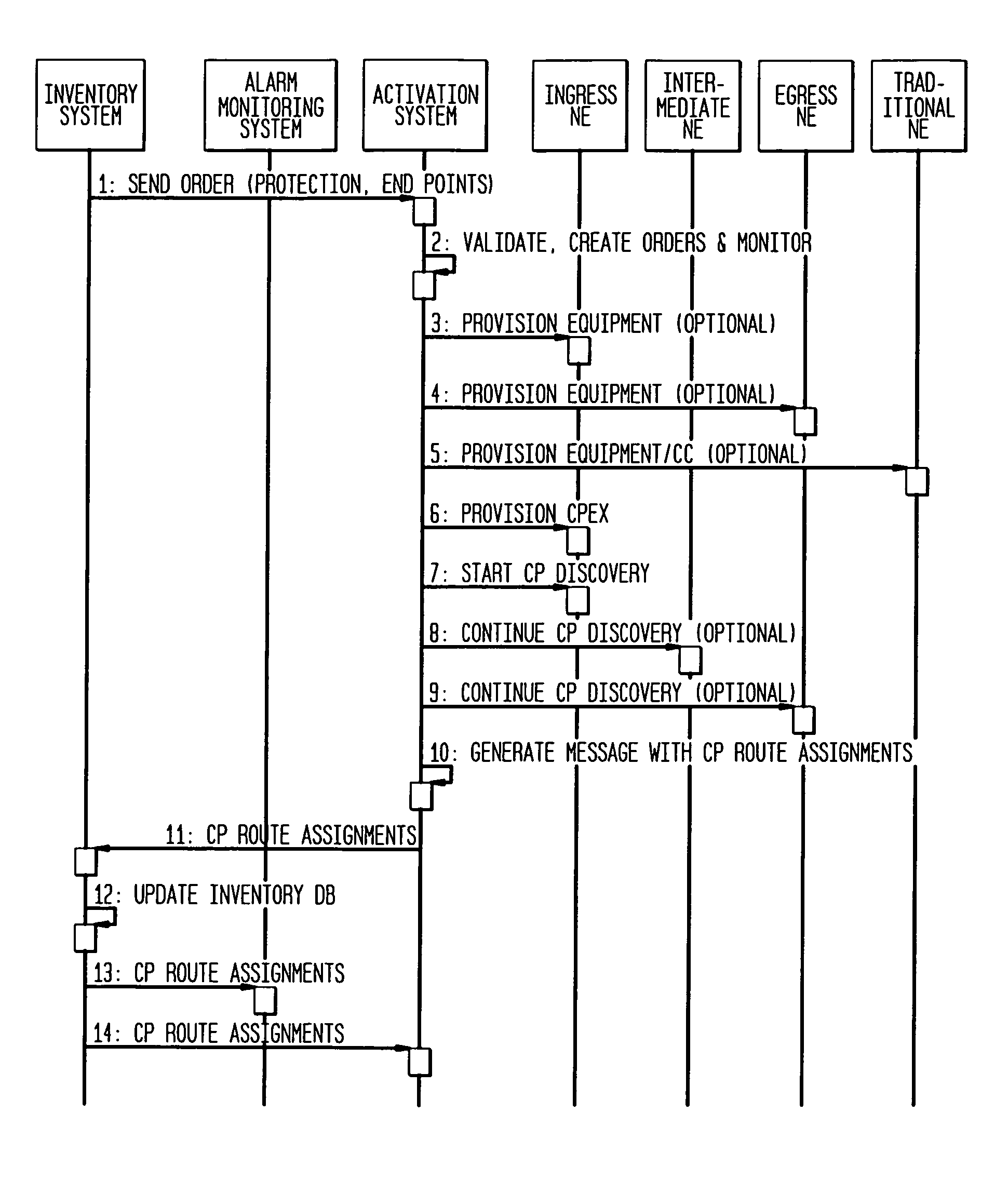 OSS support for control plane technology